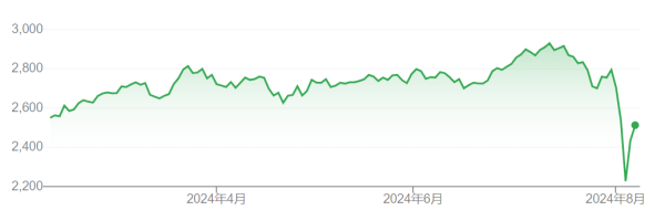 信悦网配资 日股史诗级“地震”后 日本央行高官紧急发声：不会贸然加息