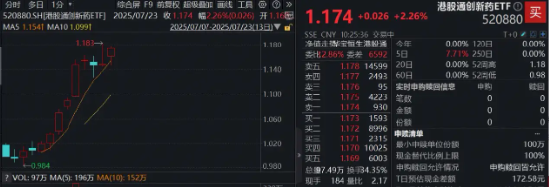 慧仁策略 业绩催化来了，药明合联绩后涨超10%，上半年盈利预增50%！港股通创新药ETF（520880）续涨逾2%