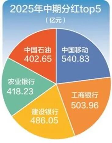 满瑞网 再创历史新高！超800家A股公司中期分红，总金额逾6300亿元